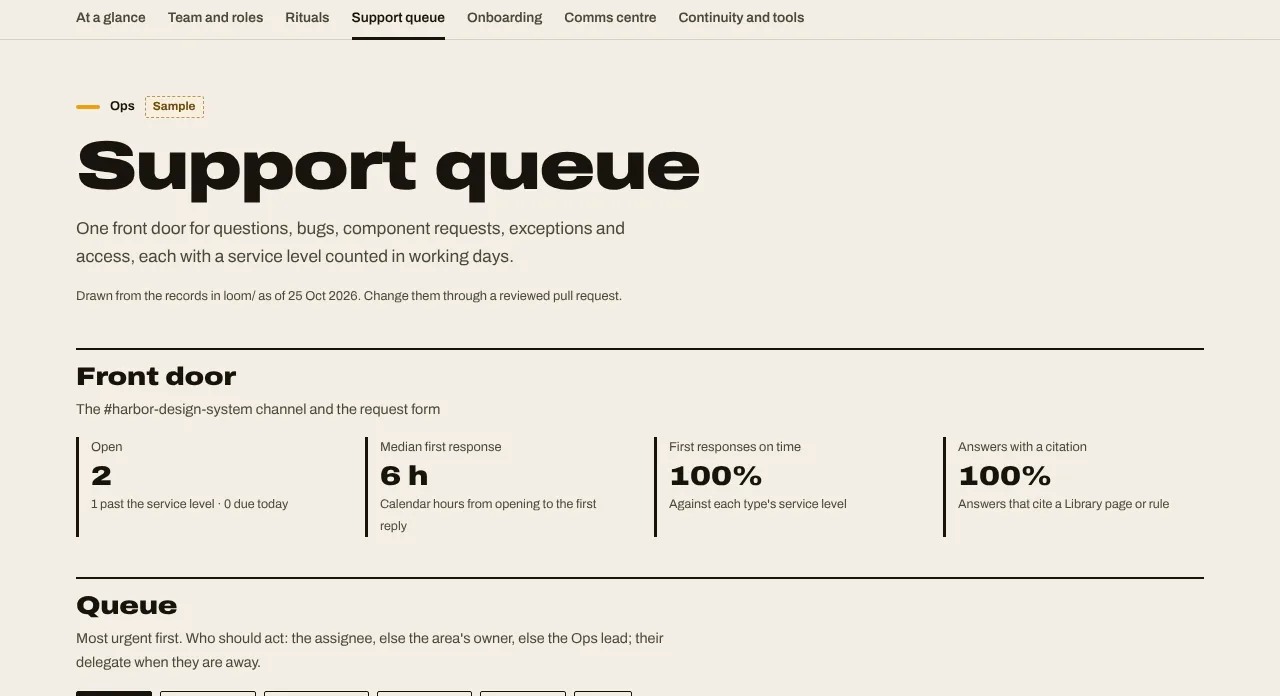 One support queue: Questions, bugs, requests, exceptions and access, each with a service level in working days.